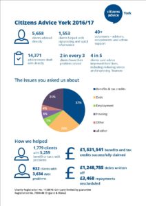 Key facts about Citizens Advcie York 2016-17